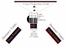 Game Show Equipment can obscure a front-projection configuration.